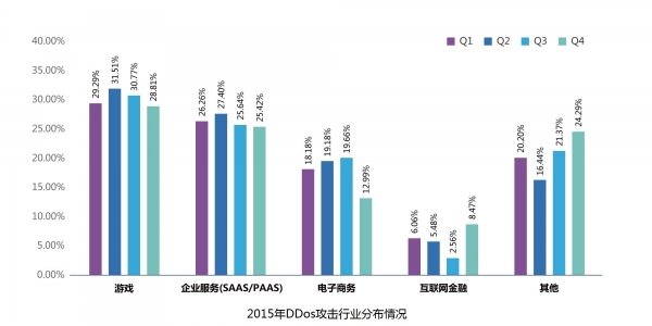 UCloud公有云安全年度報(bào)告：反射性DDos攻擊成主要方式