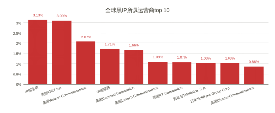 威脅獵人：2017年度中國互聯(lián)網(wǎng)黑產(chǎn)報(bào)告