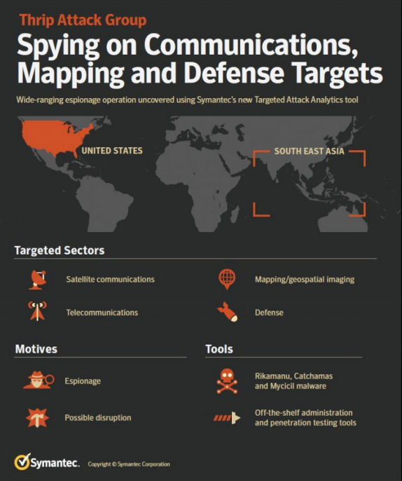 瘋狂的Thrip間諜組織攻擊衛(wèi)星、電信和國防公司